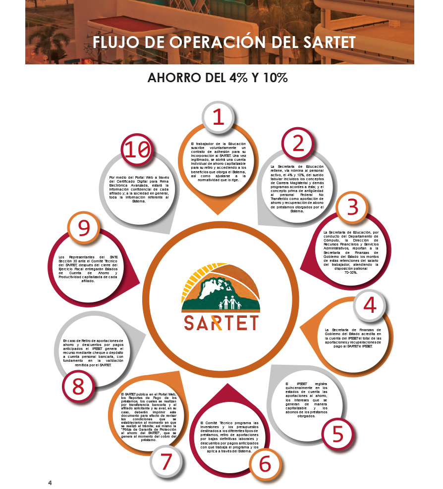 Flujo de efectivo del SARTET Flujo de efectivo del SARTET